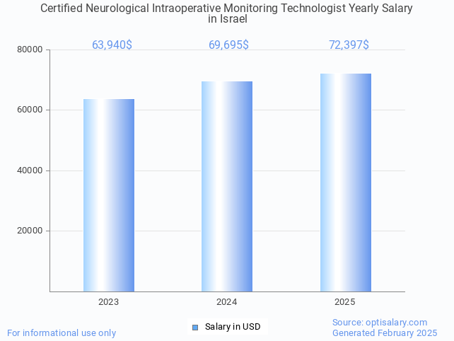 certified neurological intraoperative monitoring technologist salary in israel 2025 certified neurological intraoperative monitoring technologist salary in israel 2025
