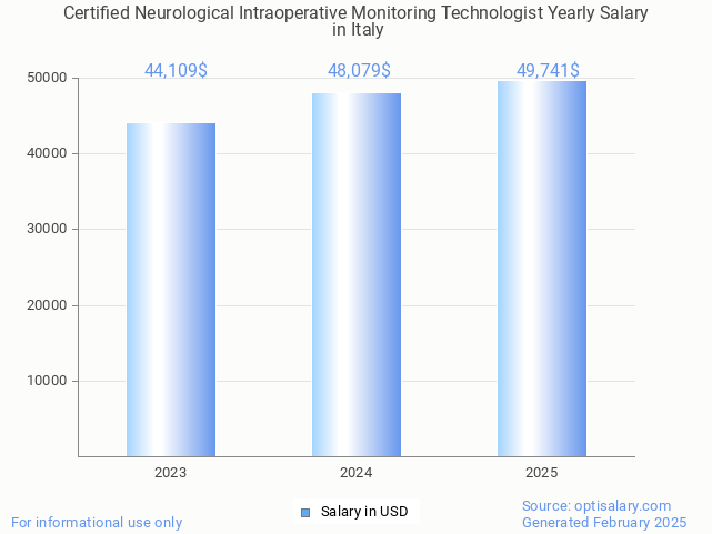 certified neurological intraoperative monitoring technologist salary in italy 2025 certified neurological intraoperative monitoring technologist salary in italy 2025
