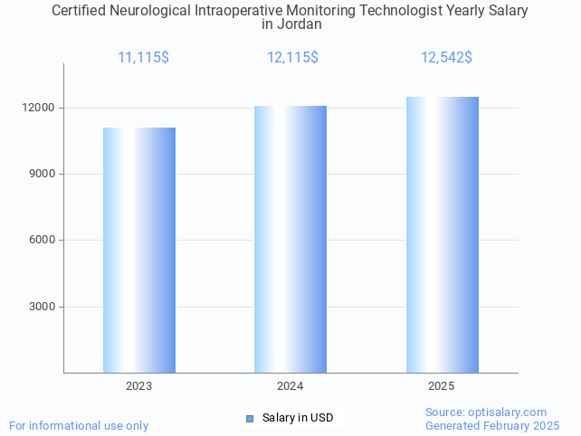 certified neurological intraoperative monitoring technologist salary in jordan 2025 certified neurological intraoperative monitoring technologist salary in jordan 2025