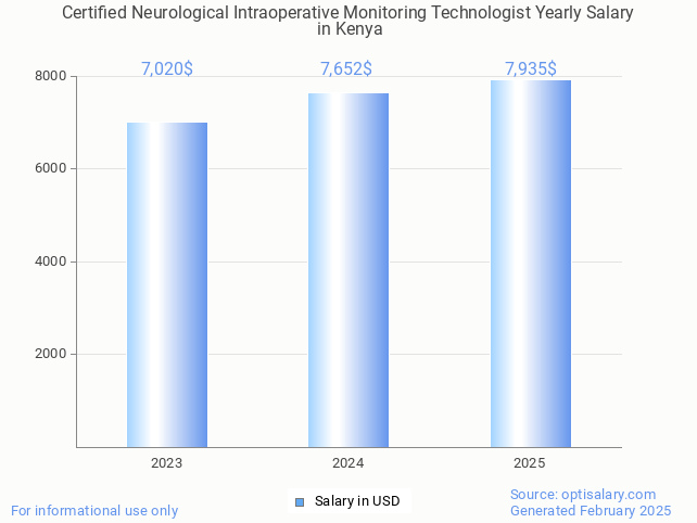 certified neurological intraoperative monitoring technologist salary in kenya 2025 certified neurological intraoperative monitoring technologist salary in kenya 2025