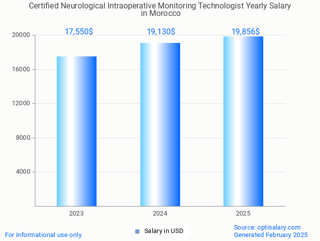 certified neurological intraoperative monitoring technologist salary in morocco 2025 certified neurological intraoperative monitoring technologist salary in morocco 2025