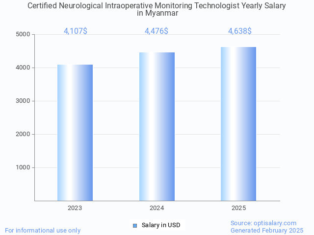 certified neurological intraoperative monitoring technologist salary in myanmar 2025 certified neurological intraoperative monitoring technologist salary in myanmar 2025