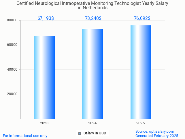 certified neurological intraoperative monitoring technologist salary in netherlands 2025 certified neurological intraoperative monitoring technologist salary in netherlands 2025