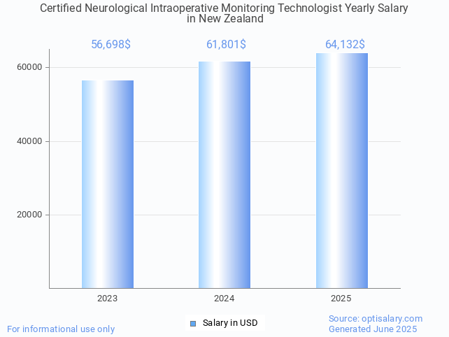 certified neurological intraoperative monitoring technologist salary in new zealand 2025