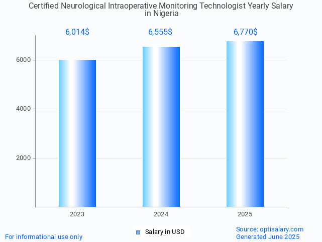 certified neurological intraoperative monitoring technologist salary in nigeria 2025 certified neurological intraoperative monitoring technologist salary in nigeria 2025