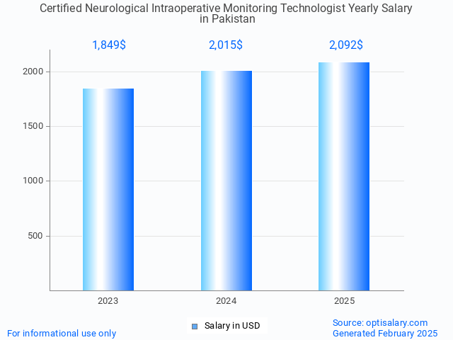 certified neurological intraoperative monitoring technologist salary in pakistan 2025 certified neurological intraoperative monitoring technologist salary in pakistan 2025