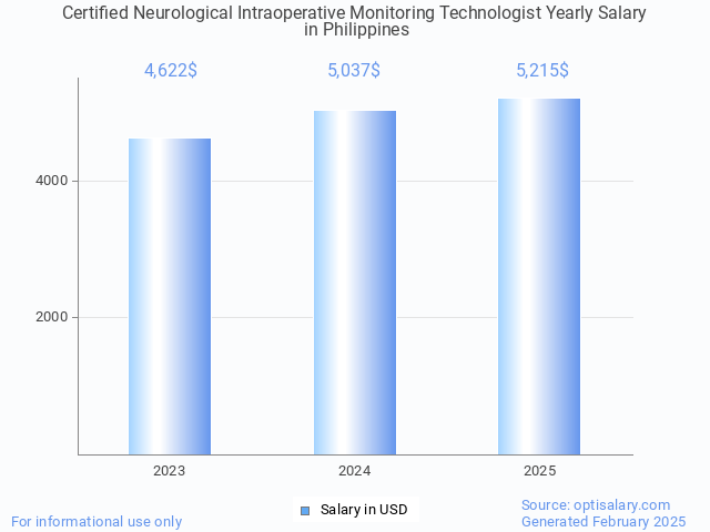 certified neurological intraoperative monitoring technologist salary in philippines 2025 certified neurological intraoperative monitoring technologist salary in philippines 2025