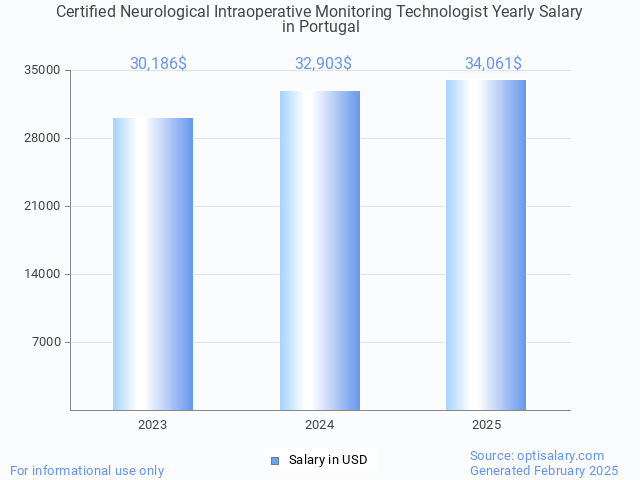 certified neurological intraoperative monitoring technologist salary in portugal 2025 certified neurological intraoperative monitoring technologist salary in portugal 2025