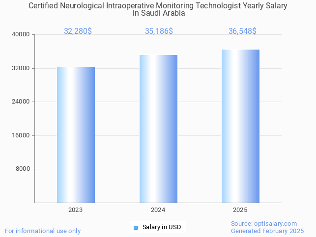 certified neurological intraoperative monitoring technologist salary in saudi arabia 2025 certified neurological intraoperative monitoring technologist salary in saudi arabia 2025