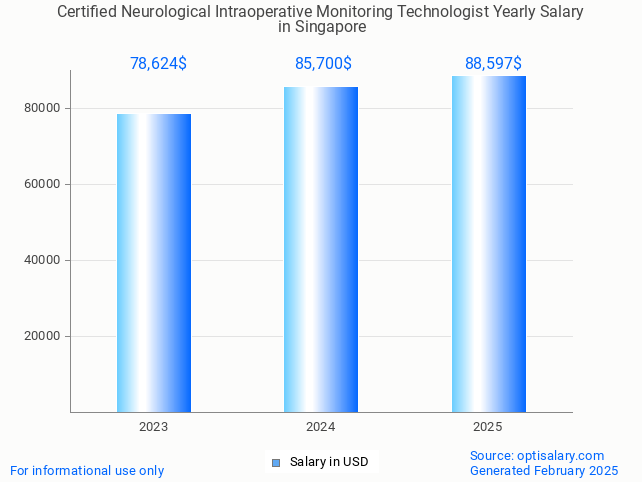 certified neurological intraoperative monitoring technologist salary in singapore 2025 certified neurological intraoperative monitoring technologist salary in singapore 2025