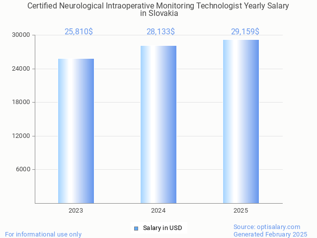 certified neurological intraoperative monitoring technologist salary in slovakia 2025 certified neurological intraoperative monitoring technologist salary in slovakia 2025