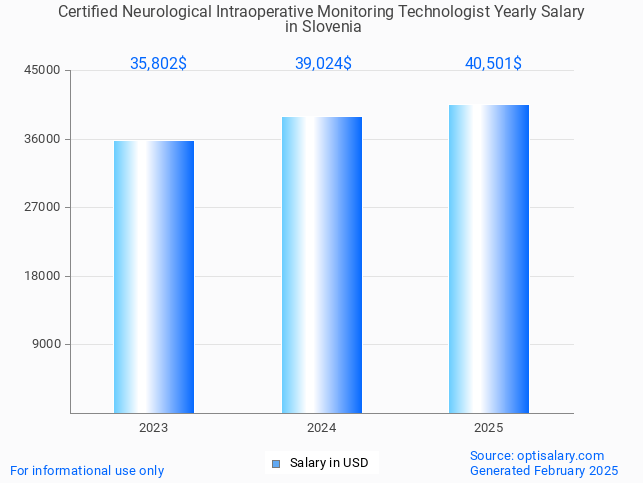 certified neurological intraoperative monitoring technologist salary in slovenia 2025 certified neurological intraoperative monitoring technologist salary in slovenia 2025