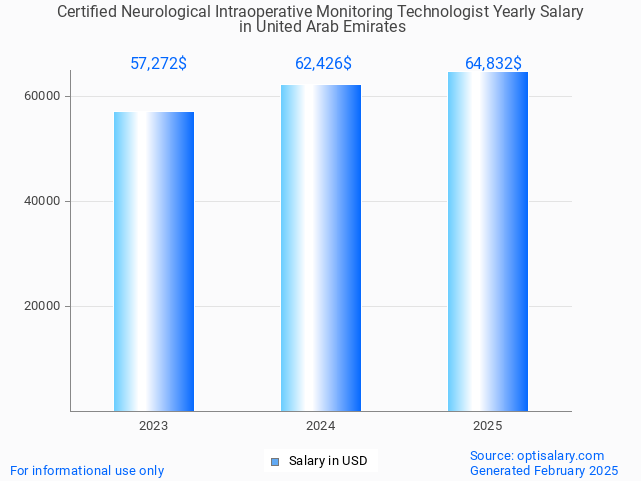 certified neurological intraoperative monitoring technologist salary in united arab emirates 2025 certified neurological intraoperative monitoring technologist salary in united arab emirates 2025