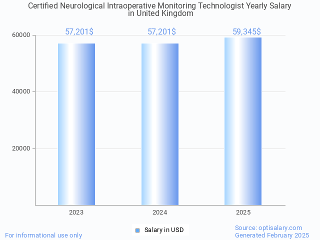 certified neurological intraoperative monitoring technologist salary in united kingdom 2025 certified neurological intraoperative monitoring technologist salary in united kingdom 2025