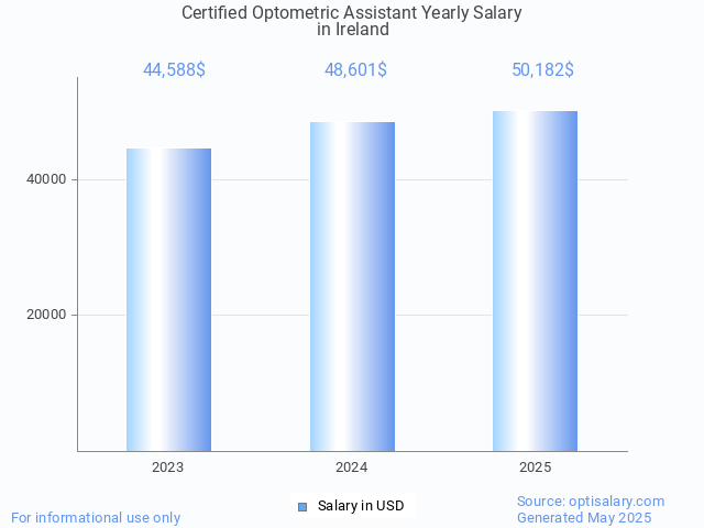 certified optometric assistant salary in ireland 2025 certified optometric assistant salary in ireland 2025