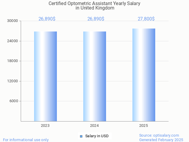 certified optometric assistant salary in united kingdom 2025 certified optometric assistant salary in united kingdom 2025