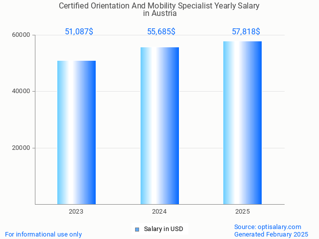 certified orientation and mobility specialist salary in austria 2025 certified orientation and mobility specialist salary in austria 2025