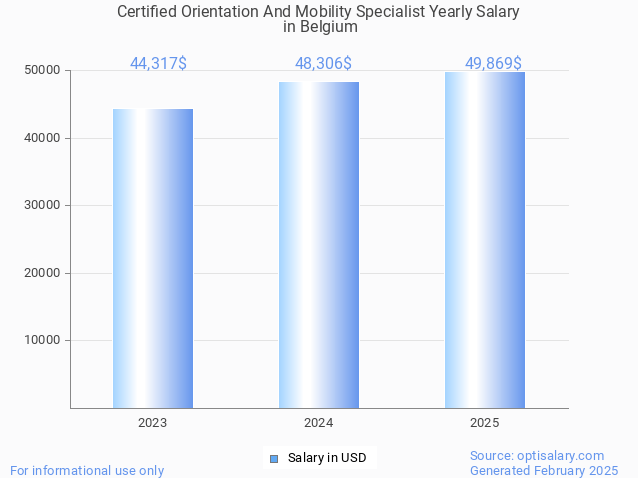 certified orientation and mobility specialist salary in belgium 2025