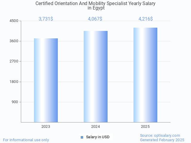 certified orientation and mobility specialist salary in egypt 2025 certified orientation and mobility specialist salary in egypt 2025