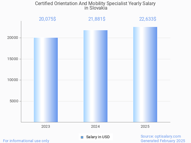 certified orientation and mobility specialist salary in slovakia 2025 certified orientation and mobility specialist salary in slovakia 2025