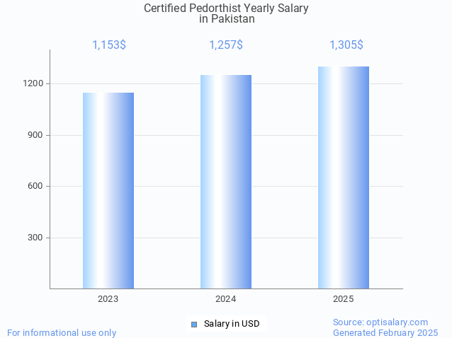 certified pedorthist salary in pakistan 2025 certified pedorthist salary in pakistan 2025