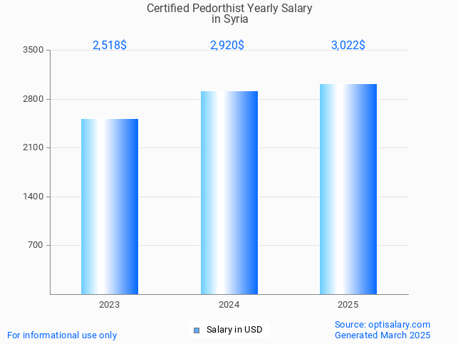 certified pedorthist salary in syria 2025 certified pedorthist salary in syria 2025