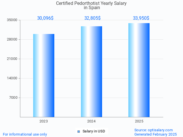 certified pedorthotist salary in spain 2025 certified pedorthotist salary in spain 2025
