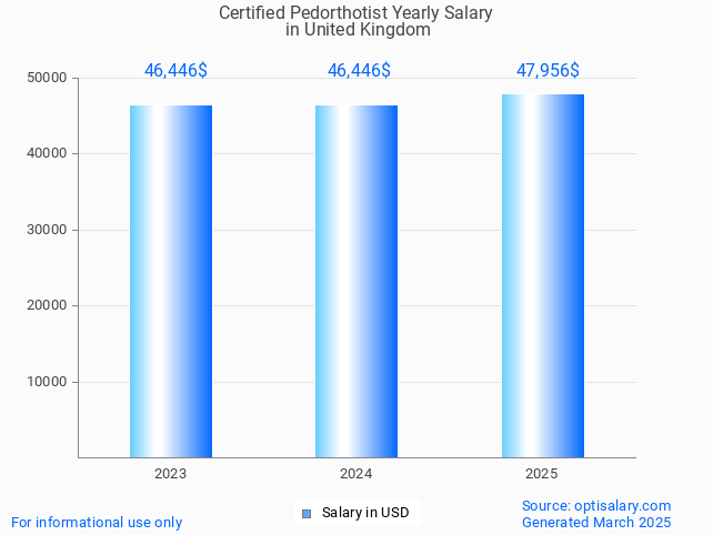 certified pedorthotist salary in united kingdom 2025 certified pedorthotist salary in united kingdom 2025
