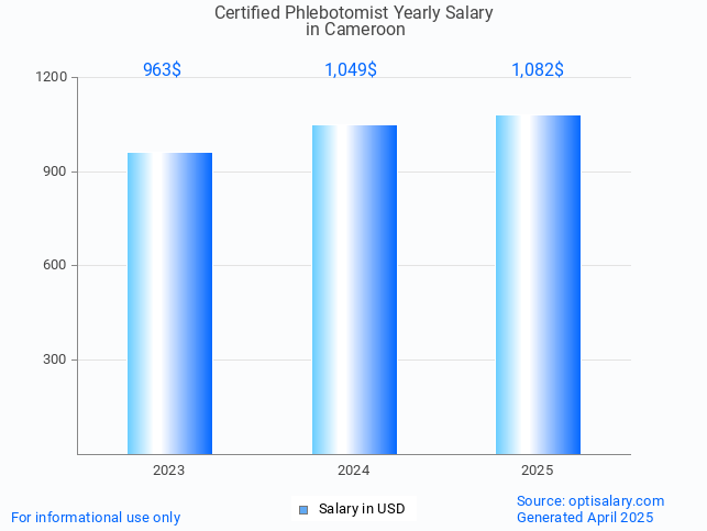 certified phlebotomist salary in cameroon 2025 certified phlebotomist salary in cameroon 2025