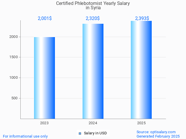 certified phlebotomist salary in syria 2025 certified phlebotomist salary in syria 2025
