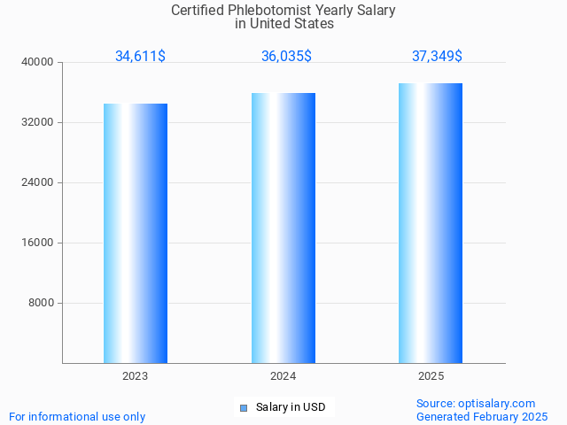 certified phlebotomist salary in united states 2025 certified phlebotomist salary in united states 2025