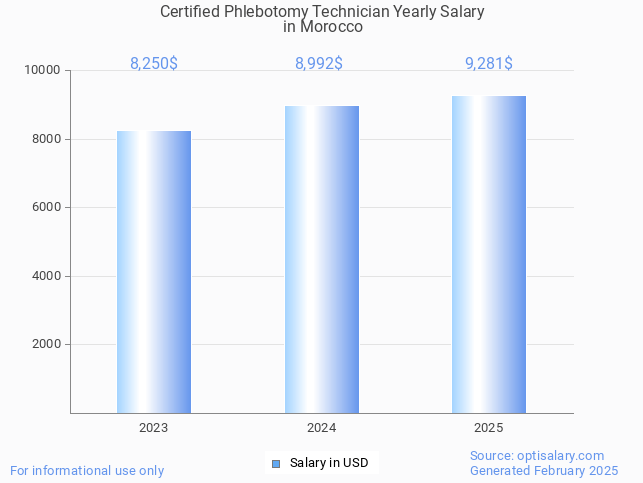 certified phlebotomy technician salary in morocco 2025 certified phlebotomy technician salary in morocco 2025