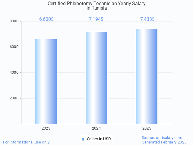 certified phlebotomy technician salary in tunisia 2025 certified phlebotomy technician salary in tunisia 2025