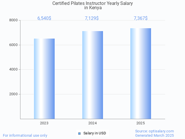 certified pilates instructor salary in kenya 2025 certified pilates instructor salary in kenya 2025