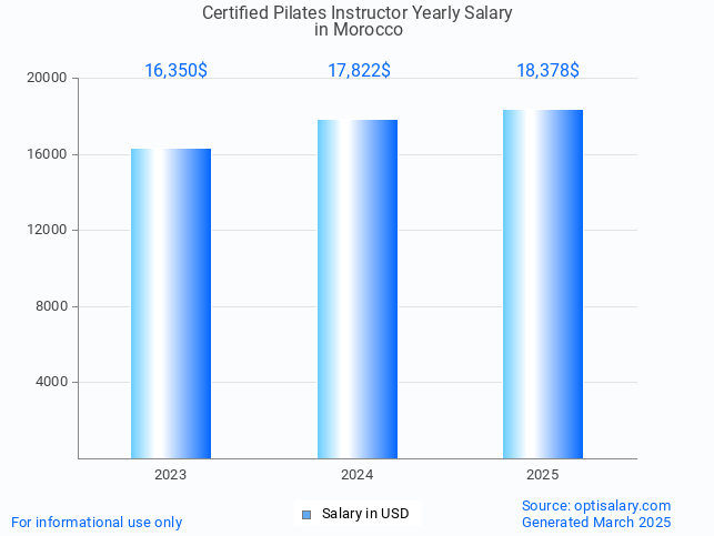 certified pilates instructor salary in morocco 2025 certified pilates instructor salary in morocco 2025