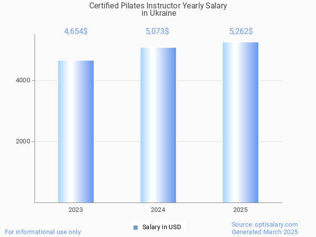 certified pilates instructor salary in ukraine 2025 certified pilates instructor salary in ukraine 2025