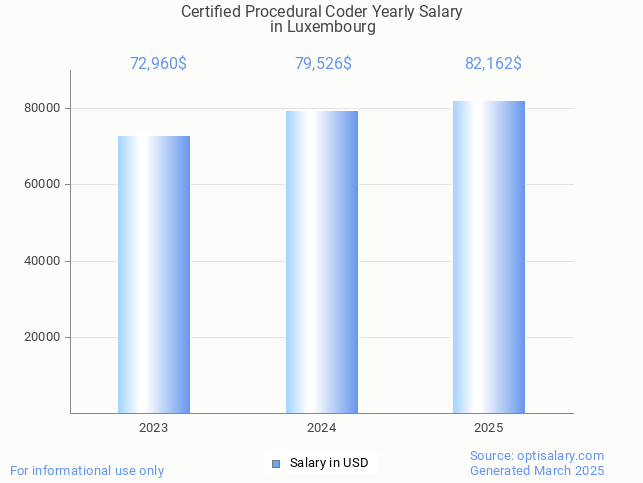certified procedural coder salary in luxembourg 2025 certified procedural coder salary in luxembourg 2025