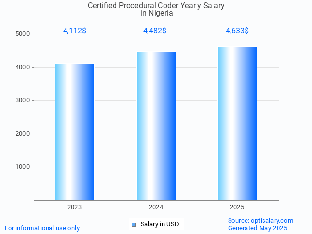 certified procedural coder salary in nigeria 2025 certified procedural coder salary in nigeria 2025