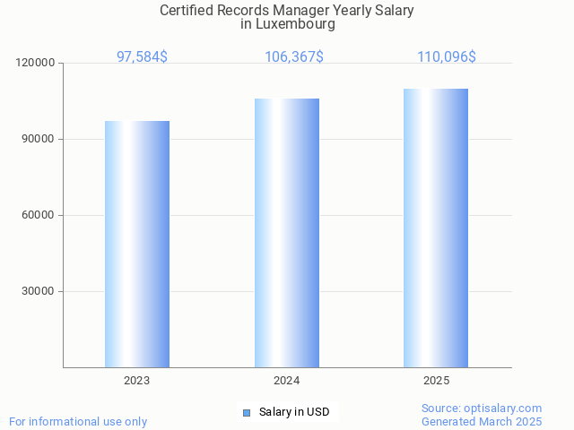 certified records manager salary in luxembourg 2025 certified records manager salary in luxembourg 2025