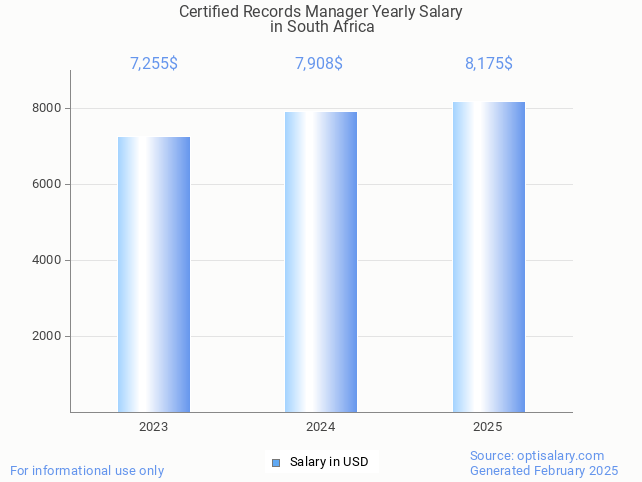 certified records manager salary in south africa 2025 certified records manager salary in south africa 2025