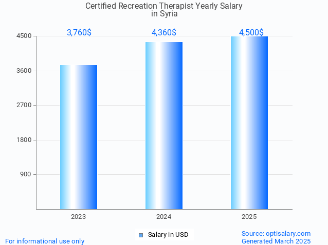 certified recreation therapist salary in syria 2025 certified recreation therapist salary in syria 2025