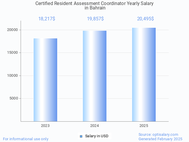 certified resident assessment coordinator salary in bahrain 2025 certified resident assessment coordinator salary in bahrain 2025