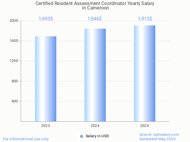 certified resident assessment coordinator salary in cameroon 2025 certified resident assessment coordinator salary in cameroon 2025