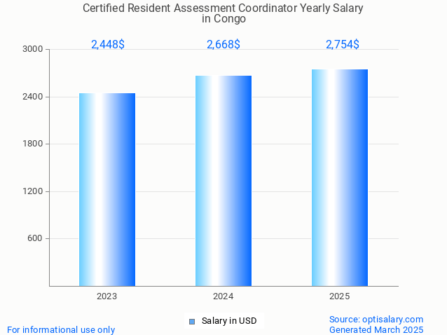 certified resident assessment coordinator salary in congo 2025 certified resident assessment coordinator salary in congo 2025