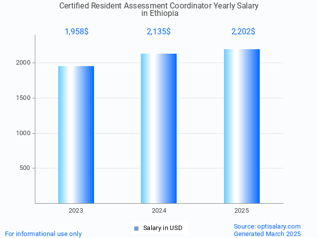 certified resident assessment coordinator salary in ethiopia 2025 certified resident assessment coordinator salary in ethiopia 2025