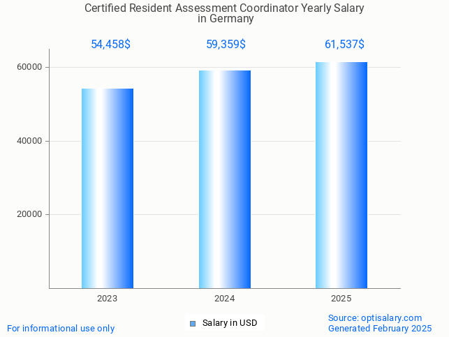 certified resident assessment coordinator salary in germany 2025 certified resident assessment coordinator salary in germany 2025