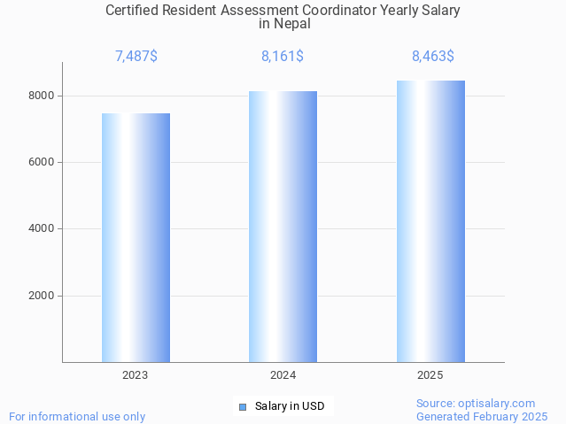certified resident assessment coordinator salary in nepal 2025