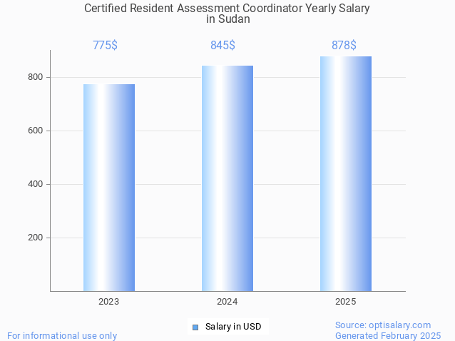certified resident assessment coordinator salary in sudan 2025 certified resident assessment coordinator salary in sudan 2025