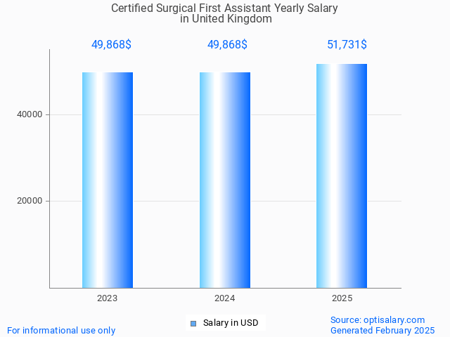 certified surgical first assistant salary in united kingdom 2025 certified surgical first assistant salary in united kingdom 2025