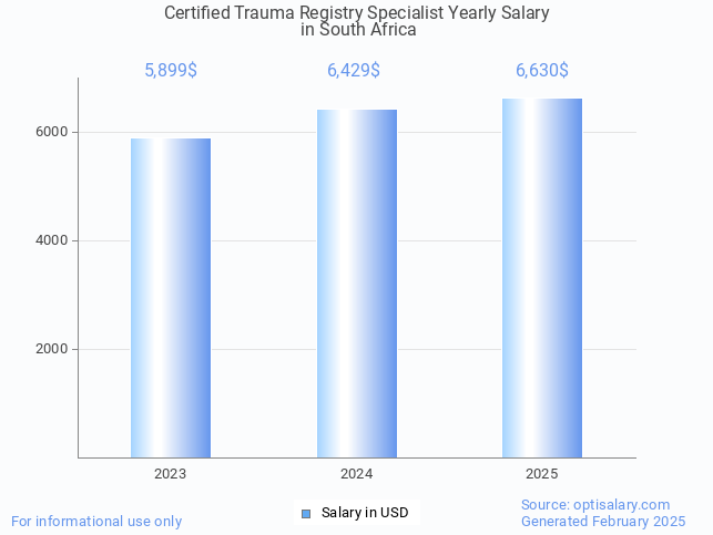 certified trauma registry specialist salary in south africa 2025 certified trauma registry specialist salary in south africa 2025